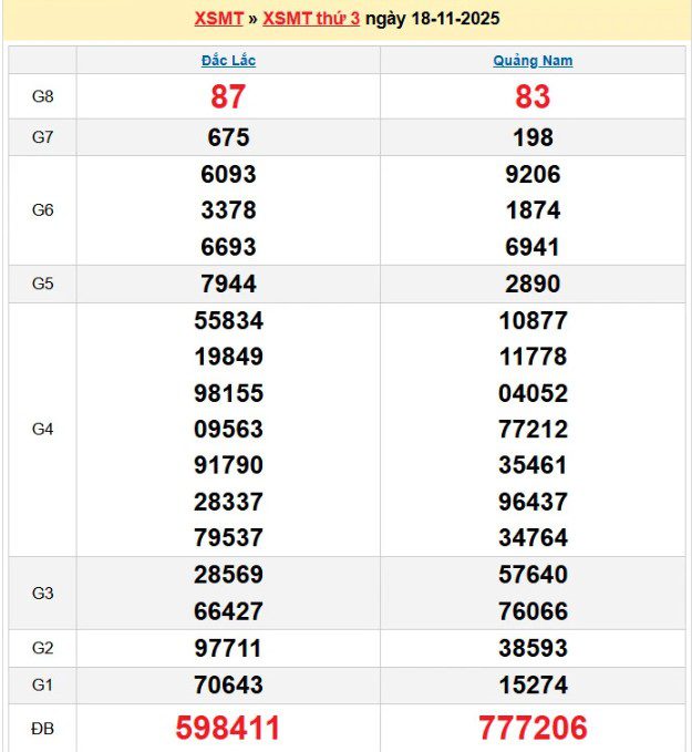 Dự đoán XSMT 25/11/2025 (Thứ 3), soi cầu Xổ Số Miền Trung 25-11-2025