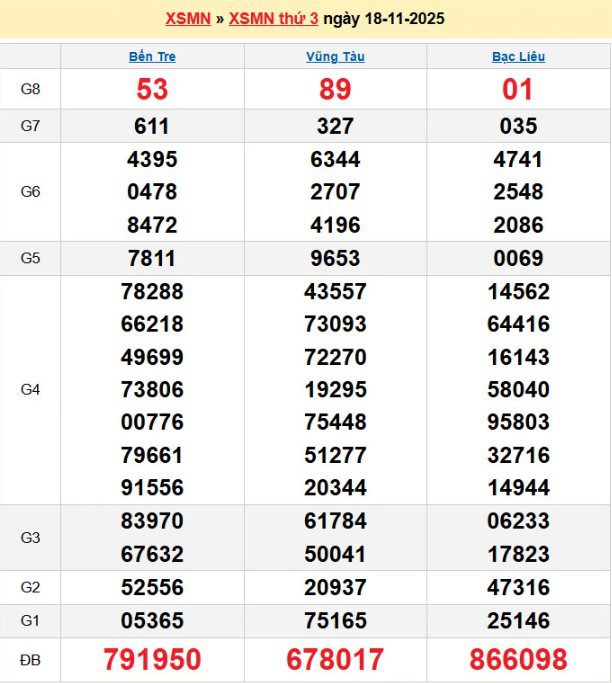 Dự đoán XSMN 25/11/2025 (Thứ 3), soi cầu Xổ Số Miền Nam 25-11-2025