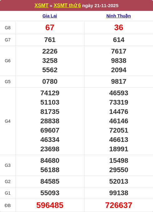 Soi cầu miền Trung ngày 28 tháng 11 năm 2025 – Dự đoán MT 28/11/2025