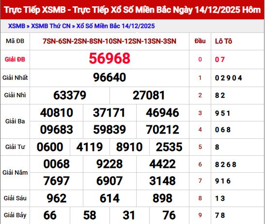 Dự đoán xổ số Miền Bắc ngày 15/12/2025 Thứ 2 Chuẩn Nhất