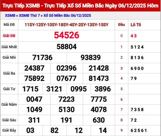 Dự đoán XSMB ngày 7 tháng 12 năm 2025 Chủ Nhật Chính Xác