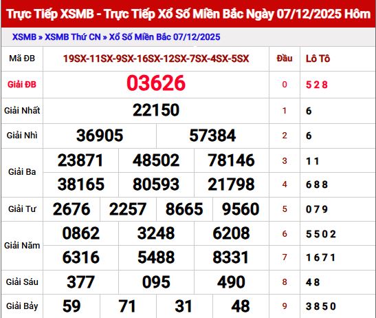 Dự đoán XSMB ngày 8 tháng 12 năm 2025 Thứ 2 chính xác