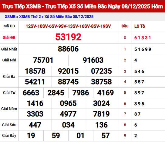 Dự đoán xổ số Miền Bắc ngày 9/12/2025 thứ 3 Siêu chính xác