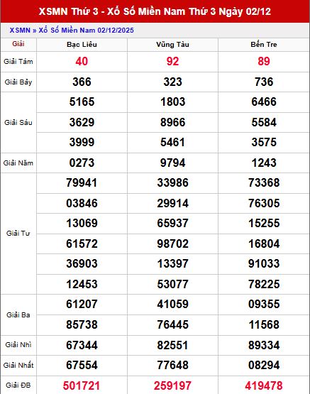 Dự đoán XSMN ngày 9 tháng 12 năm 2025 Thứ 3 Chính Xác