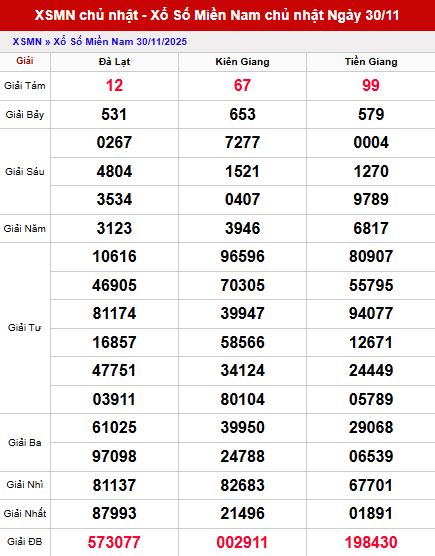 Dự đoán XSMN 7/12- Dự đoán xổ số Miền Nam ngày 7 tháng 12