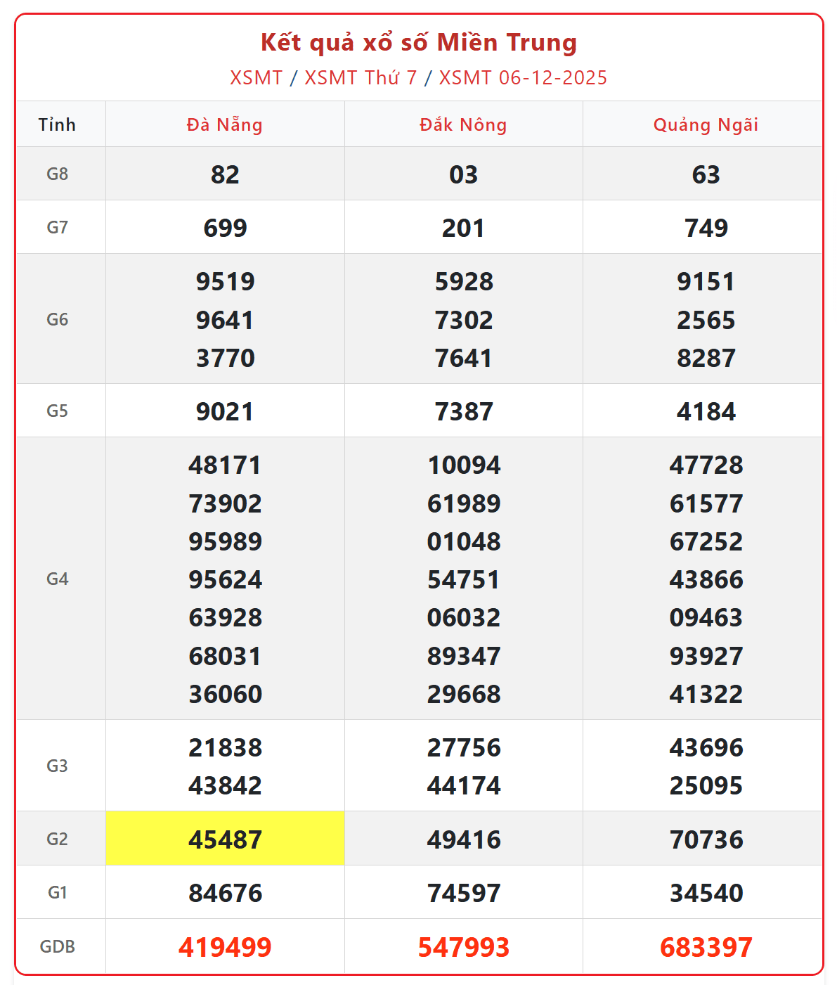 Dự đoán MT 7/12: Soi cầu kết quả Xổ Số Miền Trung 7/12/2025