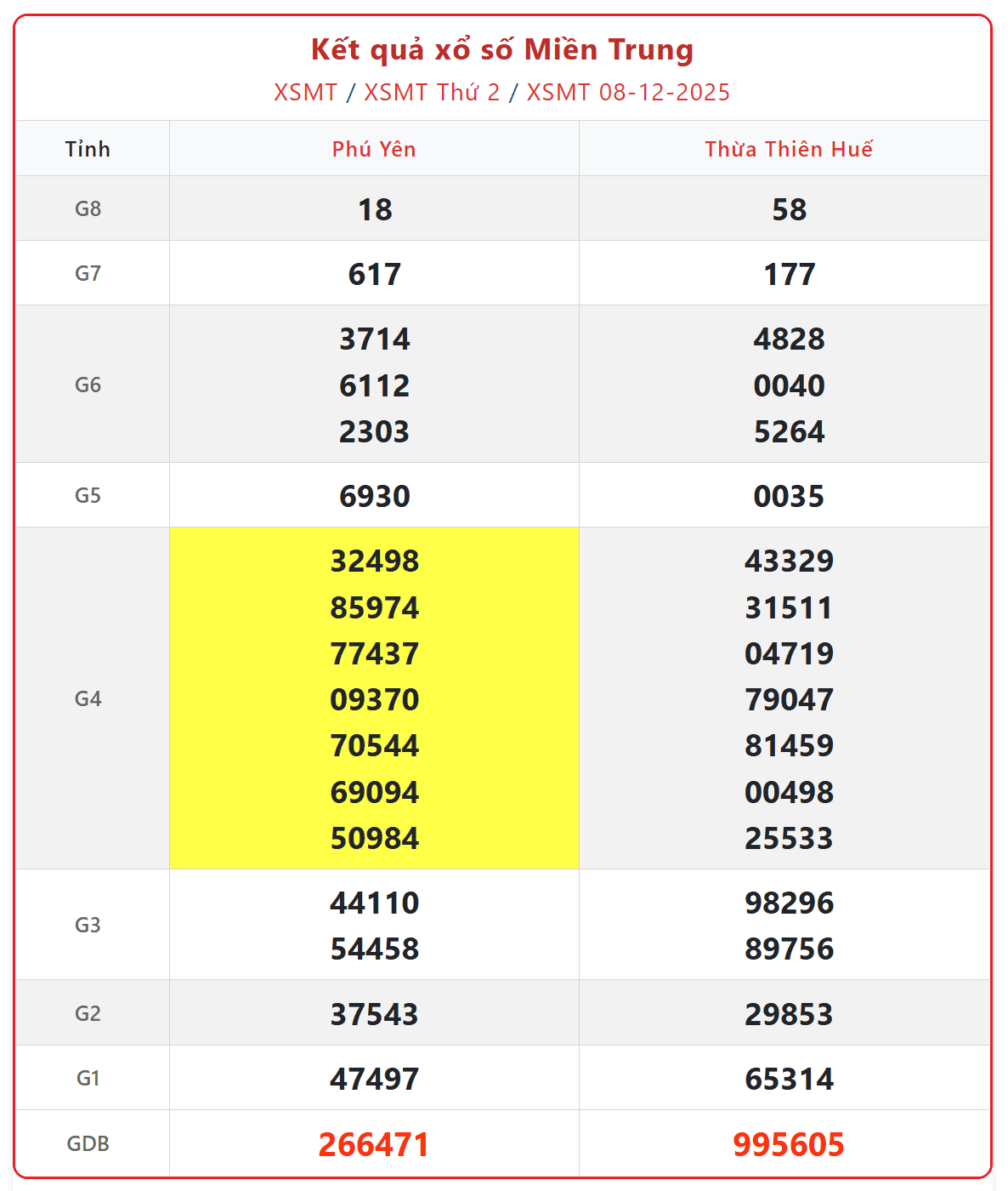 Dự đoán MT 9/12: Soi cầu kết quả Xổ Số Miền Trung 9/12/2025 CHUẨN