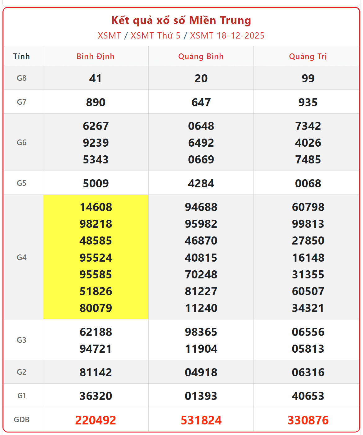 Dự đoán MT 25/12: Soi cầu Xổ Số Miền Trung 25/12/2025 chính xác