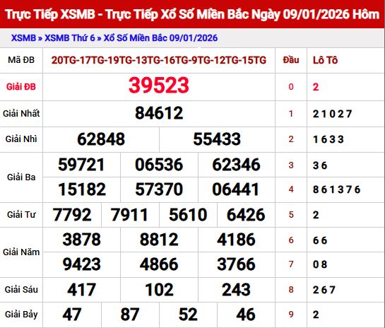 Dự đoán xổ số Miền Bắc ngày 10/1/2026 Thứ 7 Siêu Chính Xác