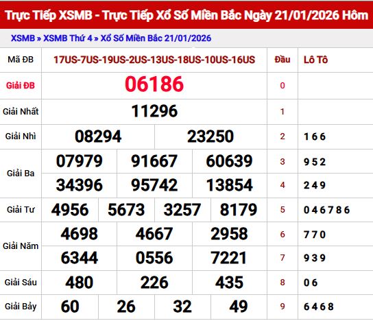 Dự đoán xổ số Miền Bắc ngày 22/1/2026 Thứ 5 Siêu Chính Xác