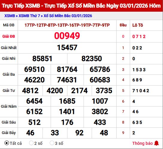 Dự đoán xổ số Miền Bắc ngày 4/1/2026 Chủ Nhật Siêu Chính Xác