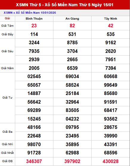 Dự đoán xổ số Miền Nam ngày 22 tháng 1 Thứ 5 Siêu Chuẩn