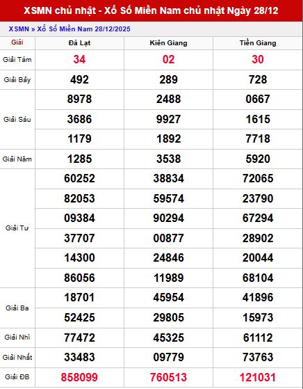 Dự đoán xổ số Miền Nam ngày 4 tháng 1 năm 2026 Siêu Chính Xác