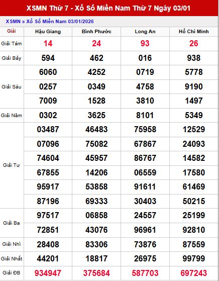 Dự đoán xổ số Miền Nam ngày 10 tháng 1 thứ 7 Siêu Chuẩn