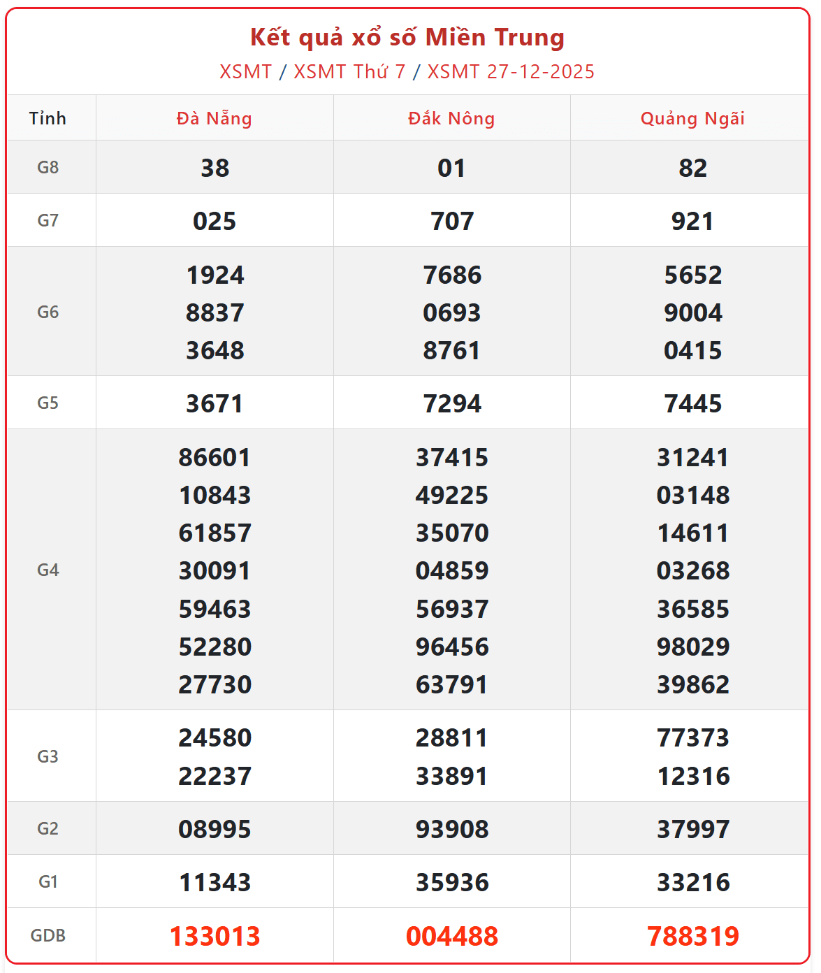 Dự đoán MT 3/1: Soi cầu kết quả Xổ Số Miền Trung 3/1/2026