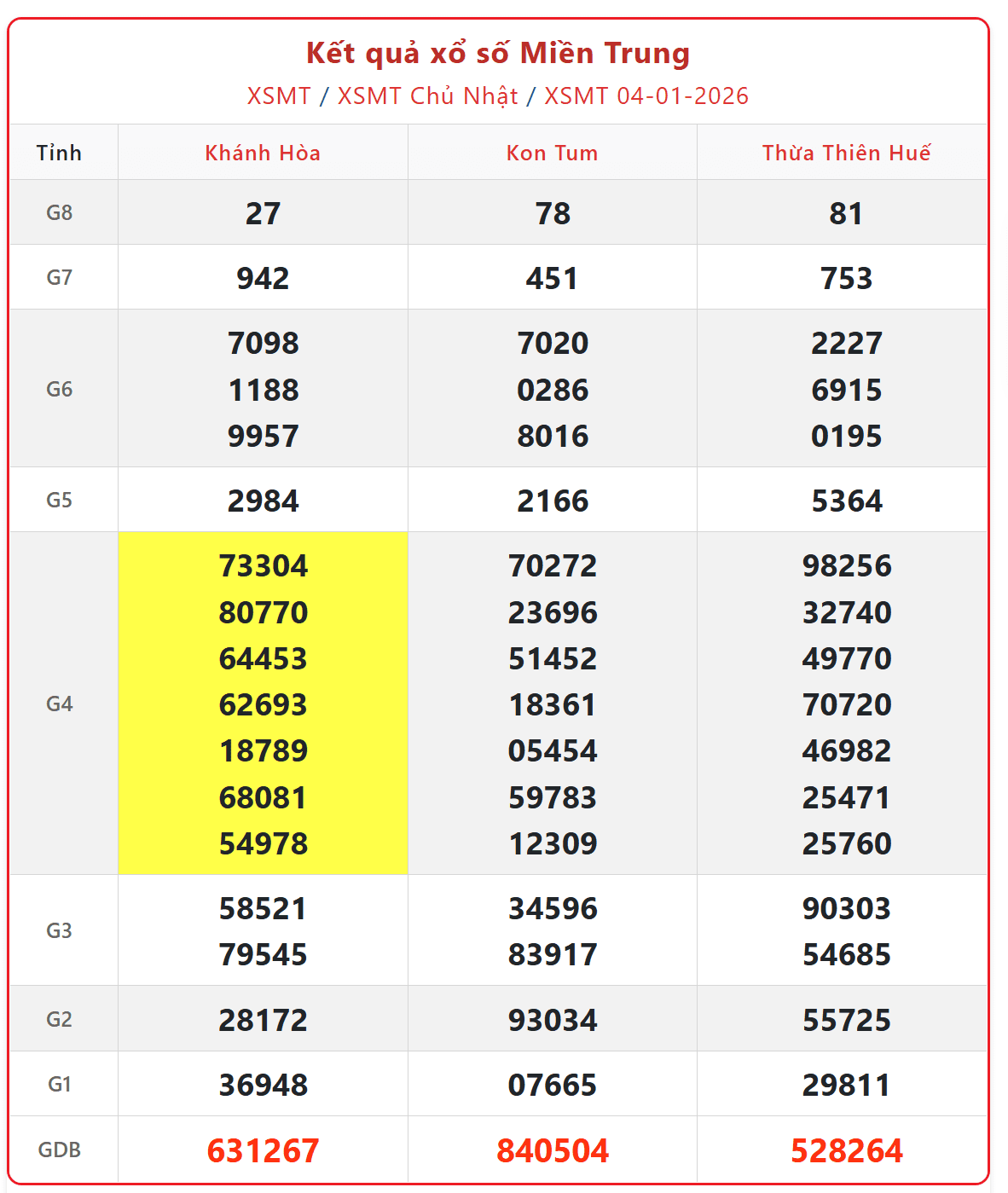 Dự đoán MT 11/1: Soi cầu kết quả Xổ Số Miền Trung 11/1/2026