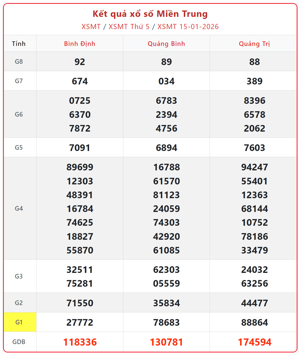 Dự đoán MT 22/1: Soi cầu Xổ Số Miền Trung 22/1/2026 chính xác