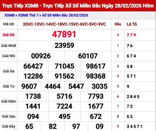 Dự đoán xổ số Miền Bắc ngày 1/3/2026 Chủ Nhật Siêu Chính Xác